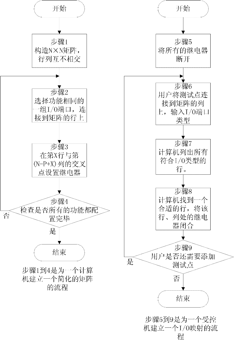 I/O port mapping method based on simplifying relay matrix