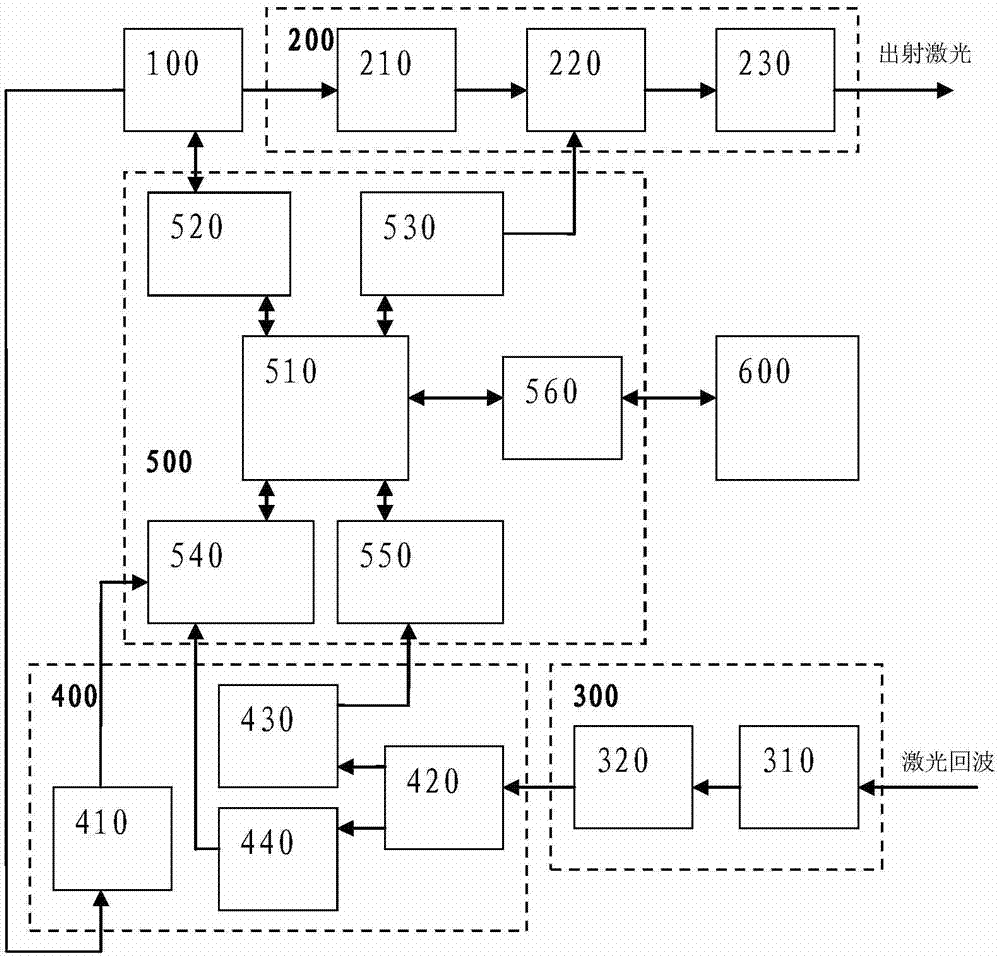 Three-dimensional video laser radar system based on acousto-optic scanning