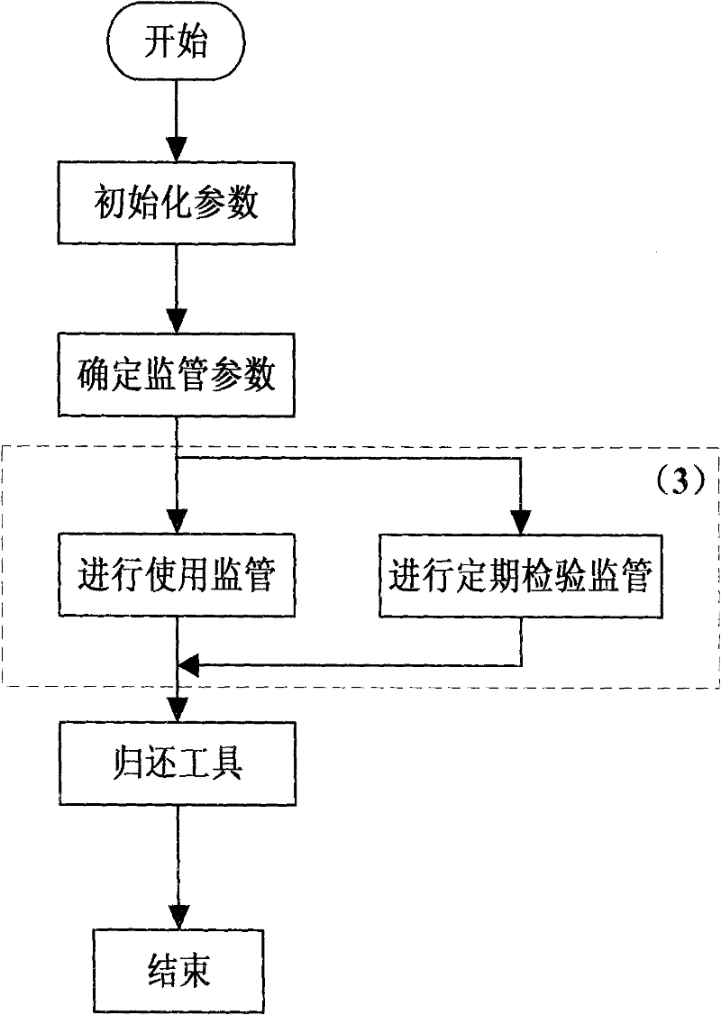 System and method thereof for online monitoring and managing security tools and instruments of transformer substation