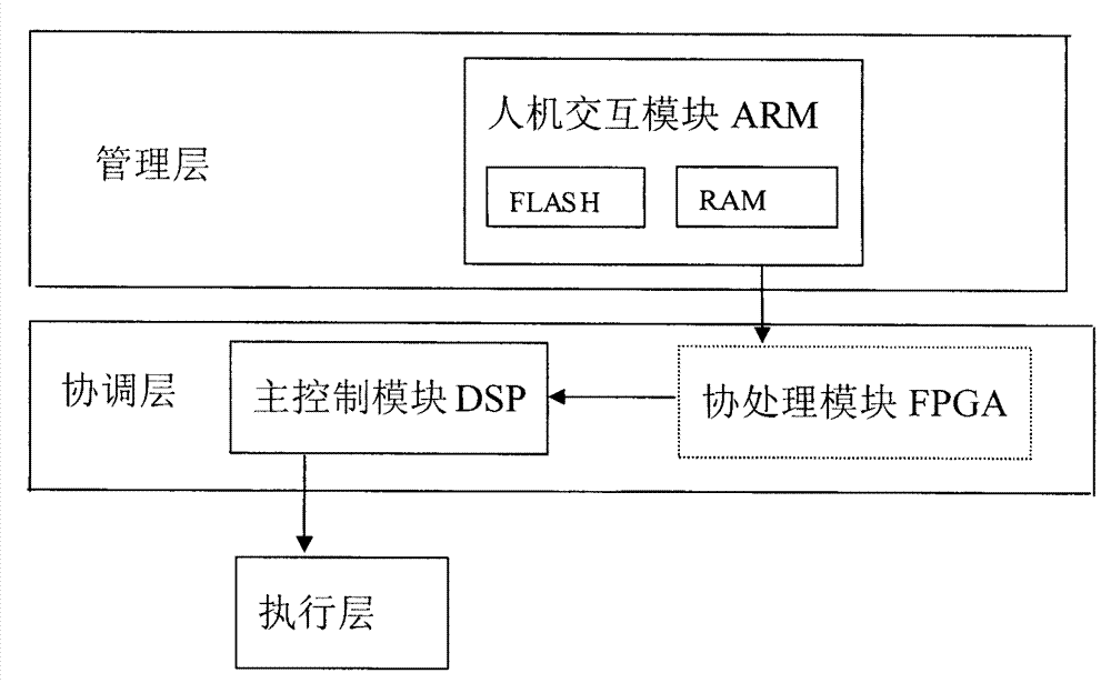 Flat machine numerical control system based on field programmable gate array (FPGA) high-speed communication method