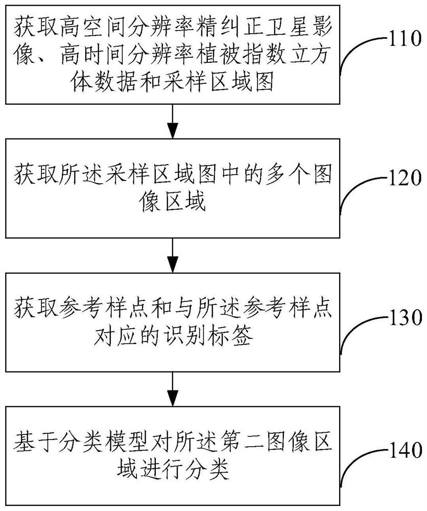 Remote sensing information sample selection method and system