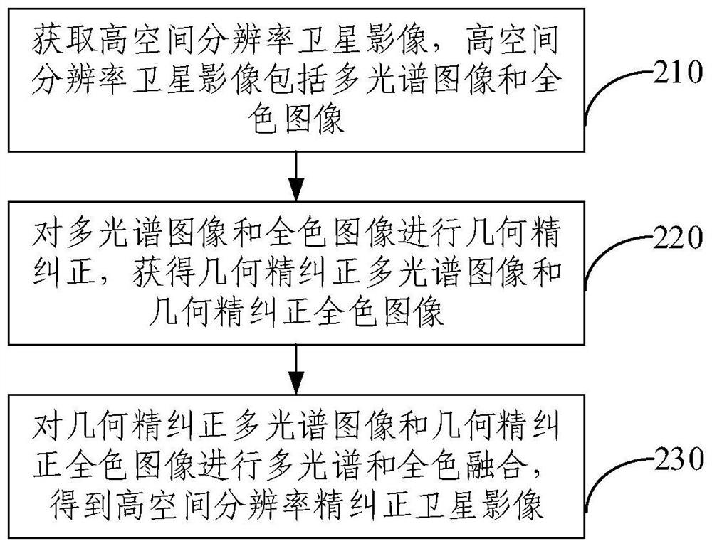 Remote sensing information sample selection method and system