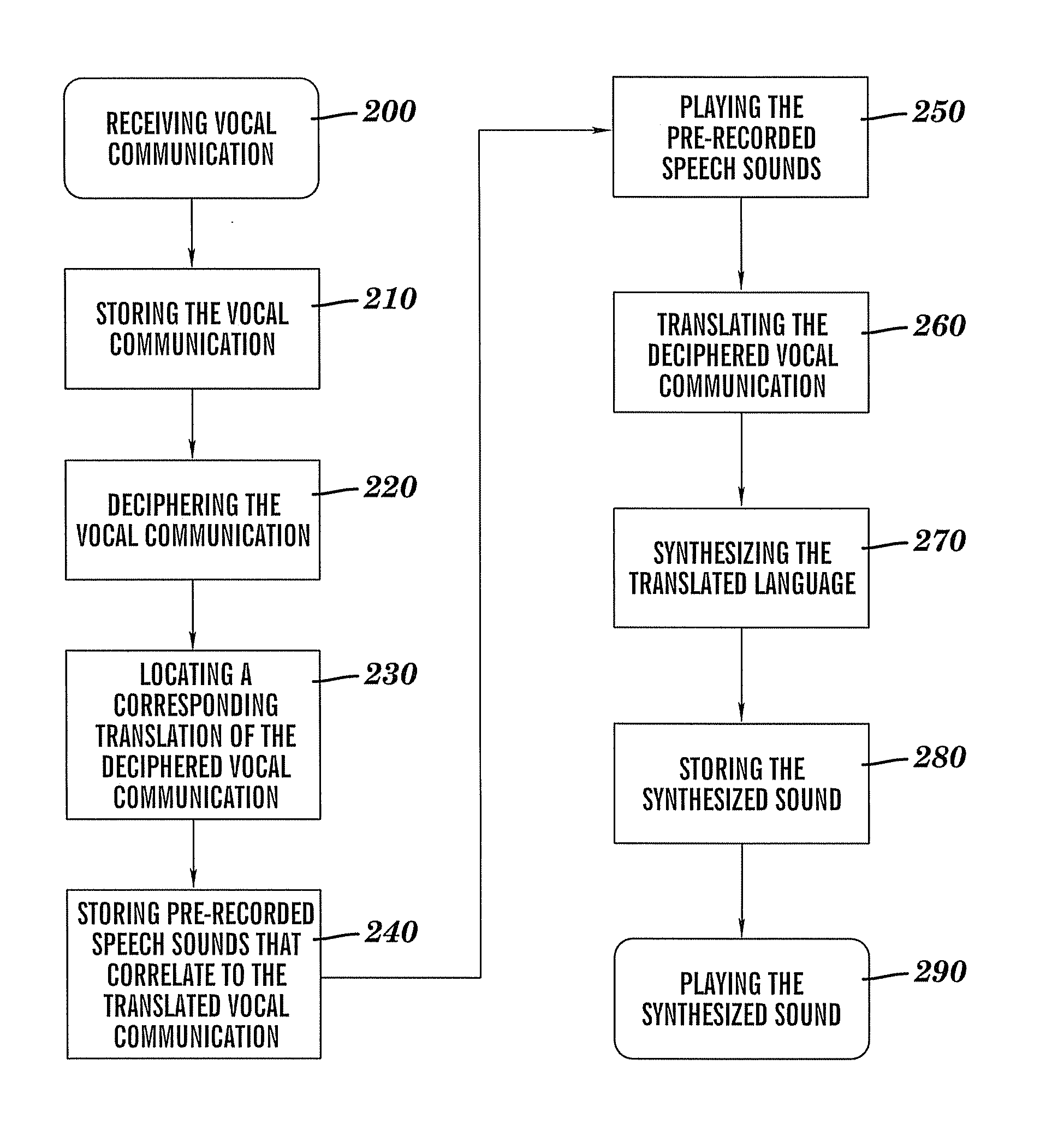 Apparatus and method for integrated phrase-based and free-form speech-to-speech translation