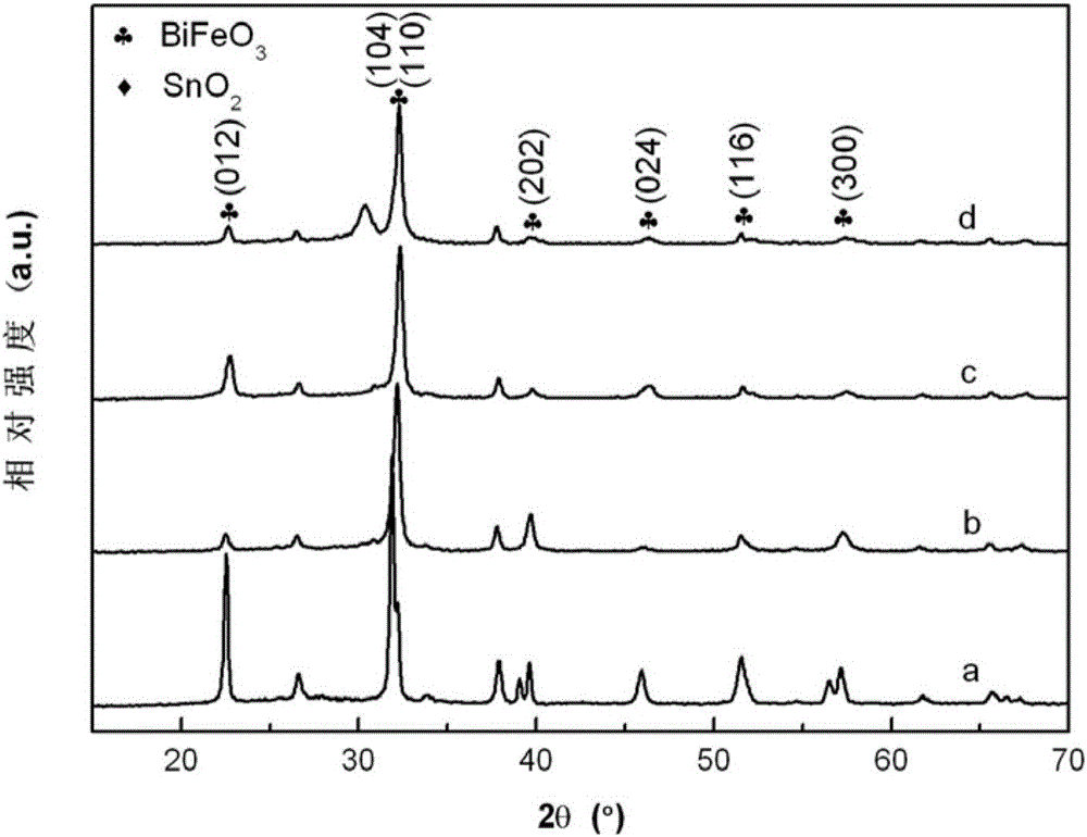 A bi1-xdyxfeo3 low-leakage current film and its preparation method