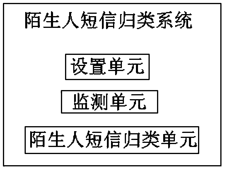 Method and system for classifying short messages of strangers