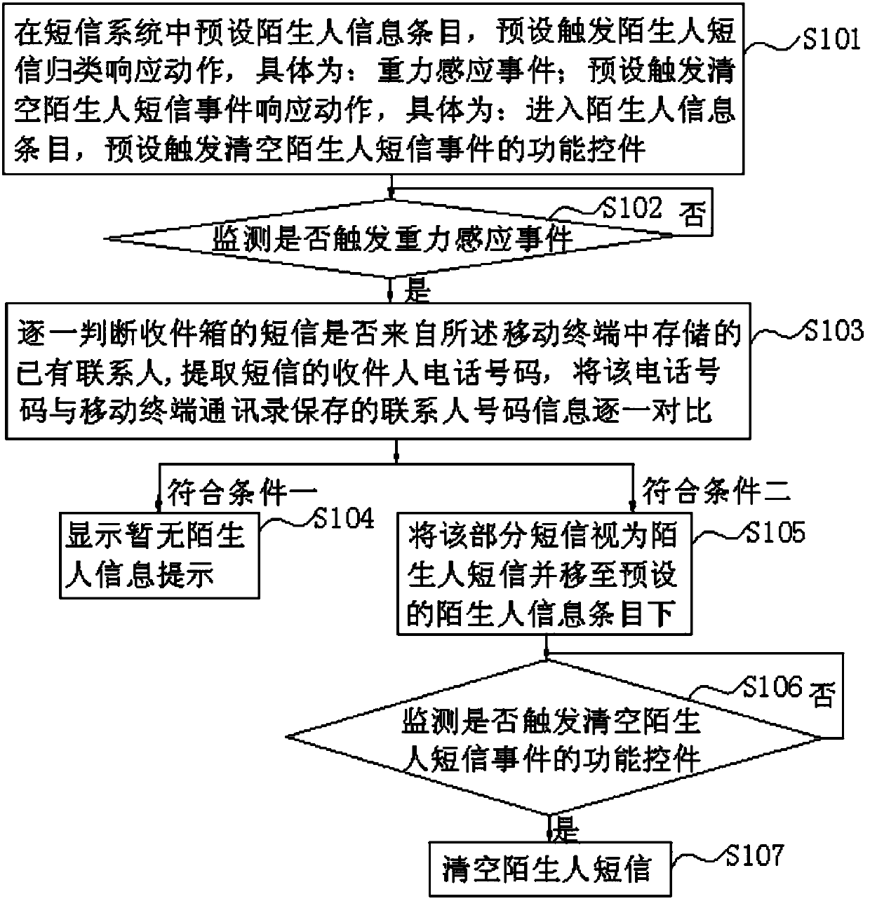 Method and system for classifying short messages of strangers