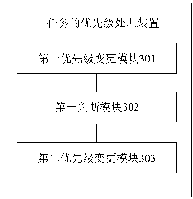 Priority processing method and processing apparatus for task