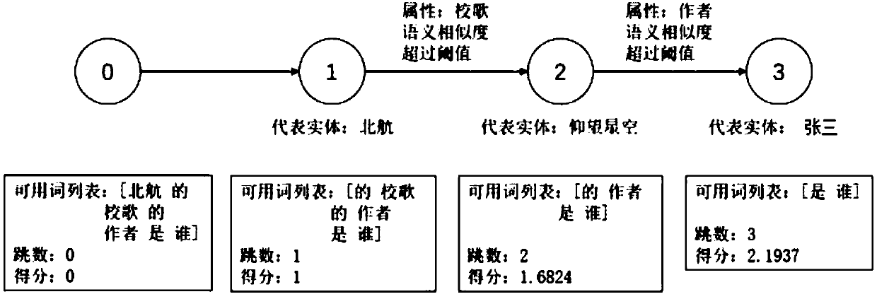 Knowledge graph Chinese question answer retrieval method based on dynamic programming algorithm