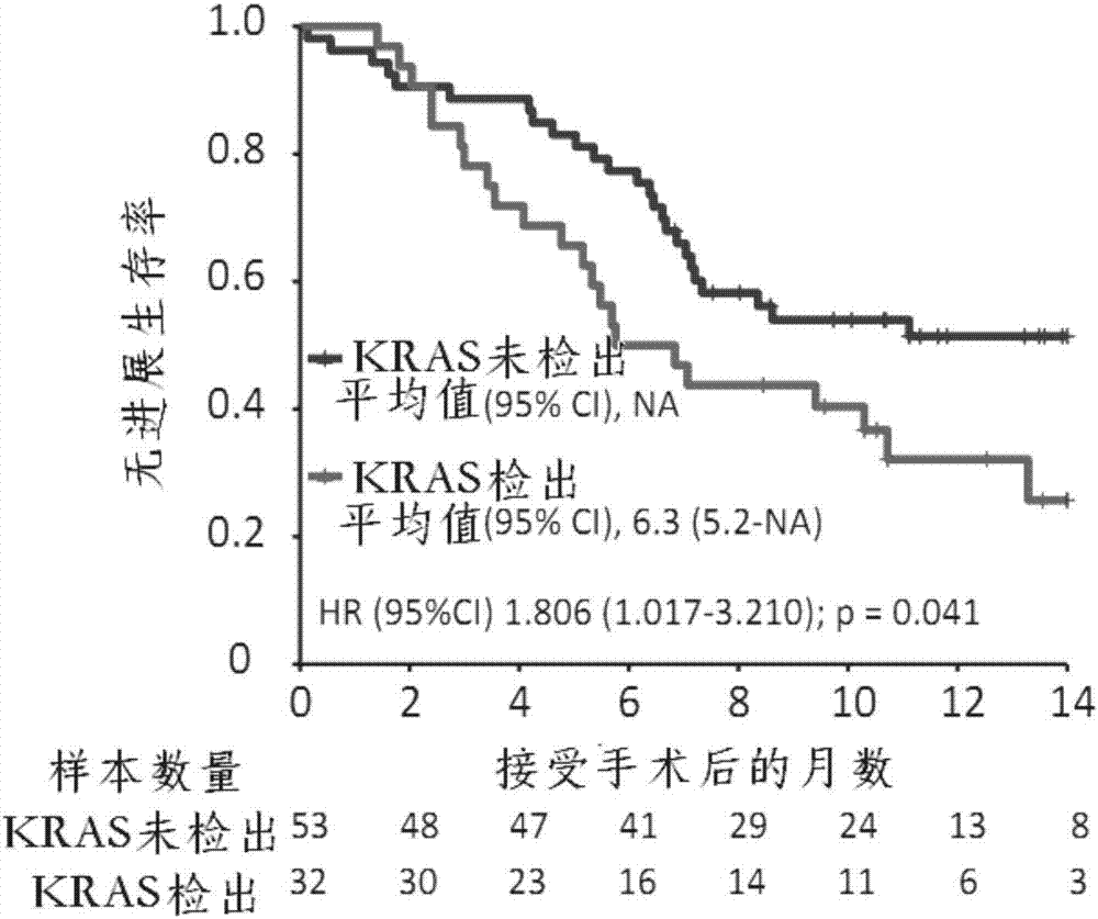 Application of KRAS (kirsten ratsarcoma viral oncogene) serving as biomarker in pancreatic cancer