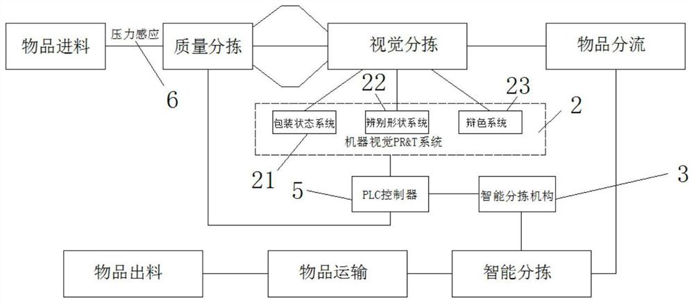 A kind of intelligent sorting device and sorting method based on machine vision