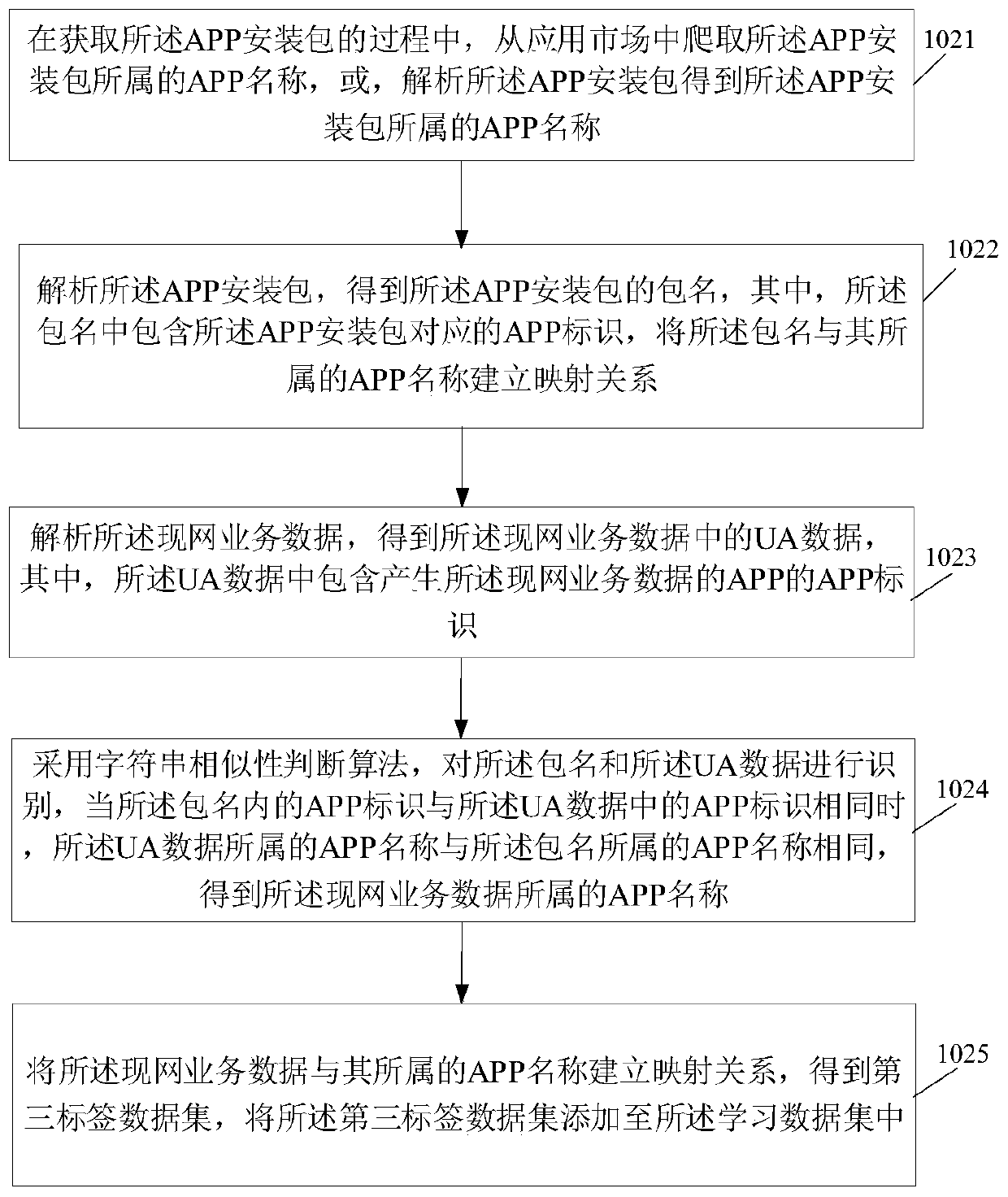 Method for obtaining APP service feature library and corresponding device