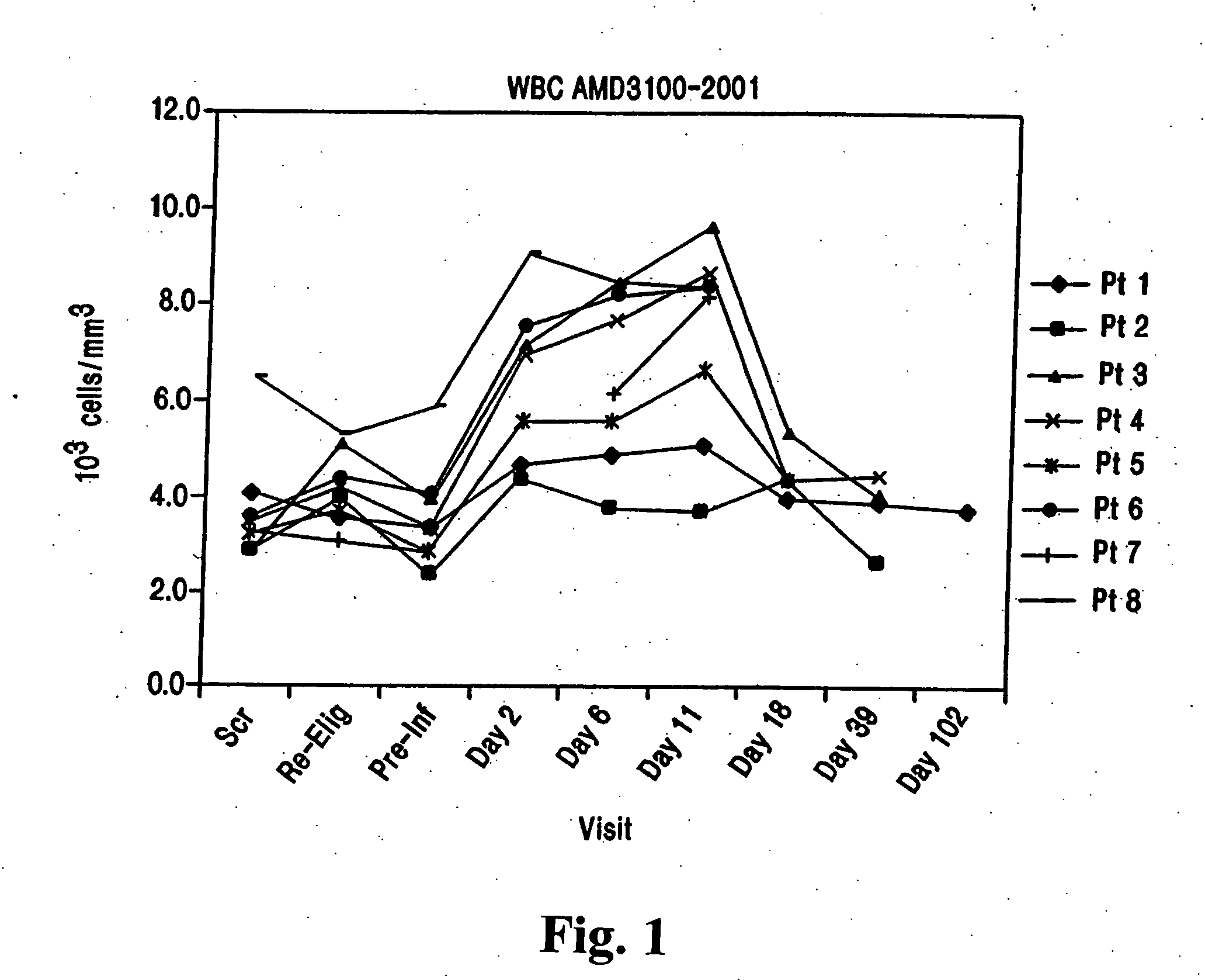 Chemokine receptor binding heterocyclic compounds with enhanced efficacy