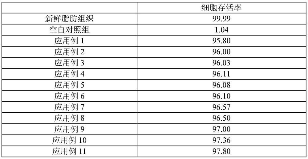 A kind of adipose tissue cryopreservation liquid, preparation method and adipose tissue storage method