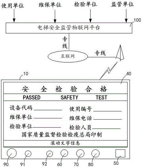 Elevator maintenance inspection fault alarm IoT terminal