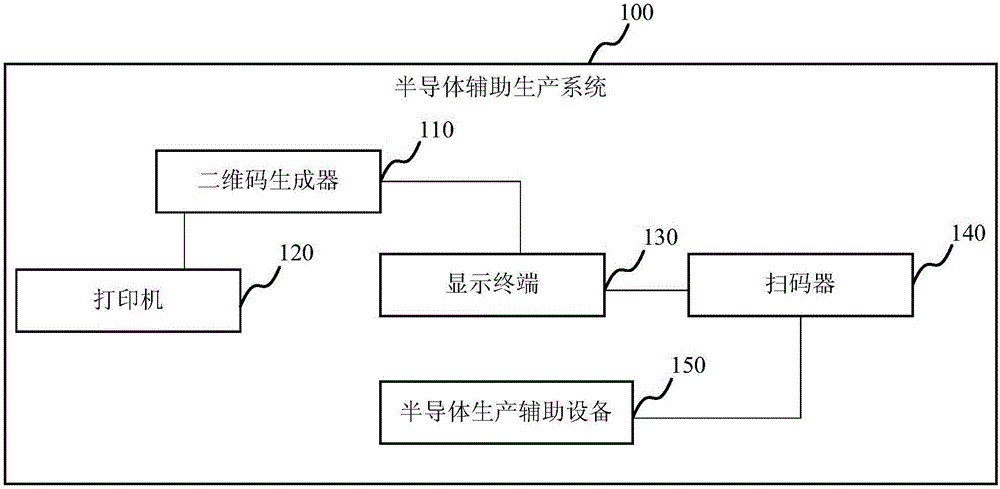 Semiconductor auxiliary production method and system