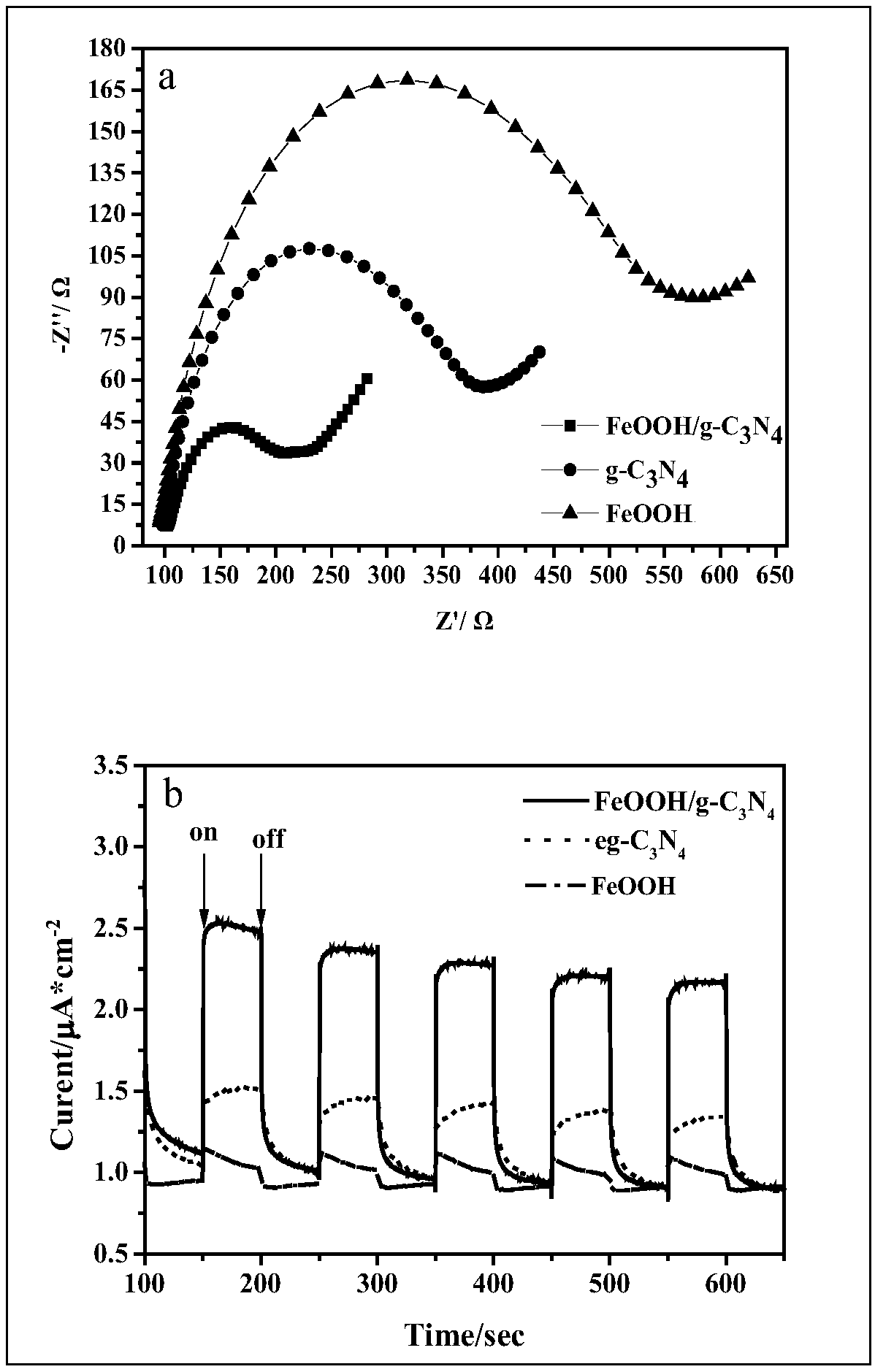Double-functional Beta-FeOOH/eg-C3N4 composite nanomaterial and preparation method and application thereof