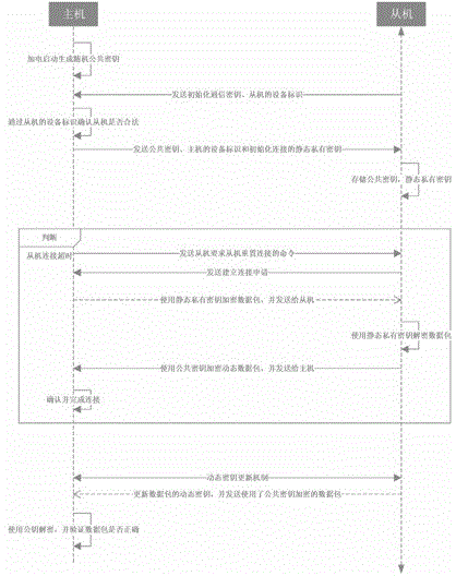 Sensing system key protecting method in field of Internet of things and wireless access equipment