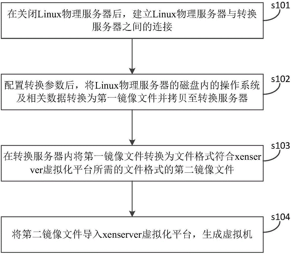 P2V migration method and system for Linux physical server