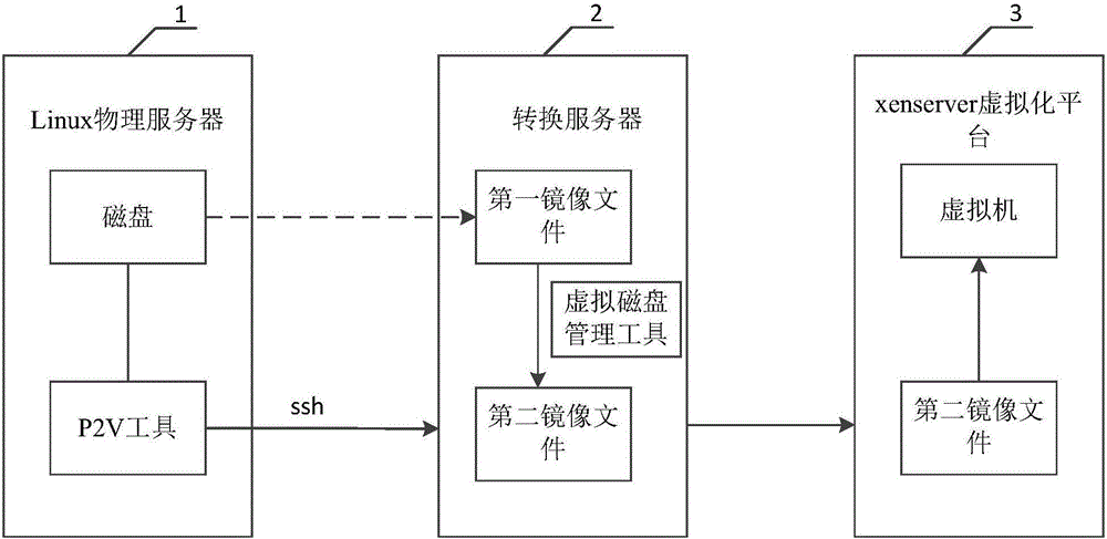 P2V migration method and system for Linux physical server