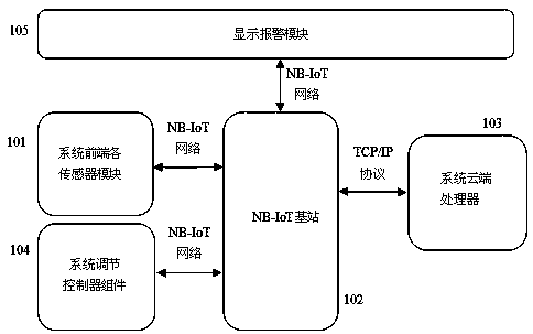 Greenhouse environmental intelligent monitoring system based on NB-IoT honeycomb internet-of-things technology