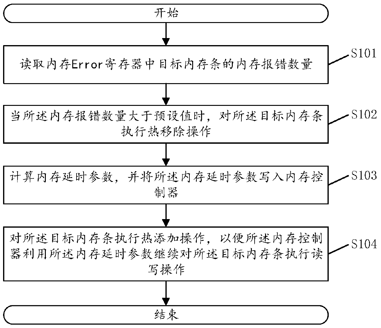 Memory exception processing method and system, electronic equipment and storage medium
