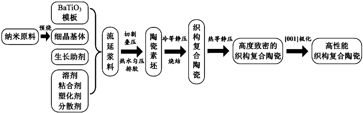 Lead-free piezoelectric texture composite material applied in high-power-density energy collection device and preparation method and application thereof