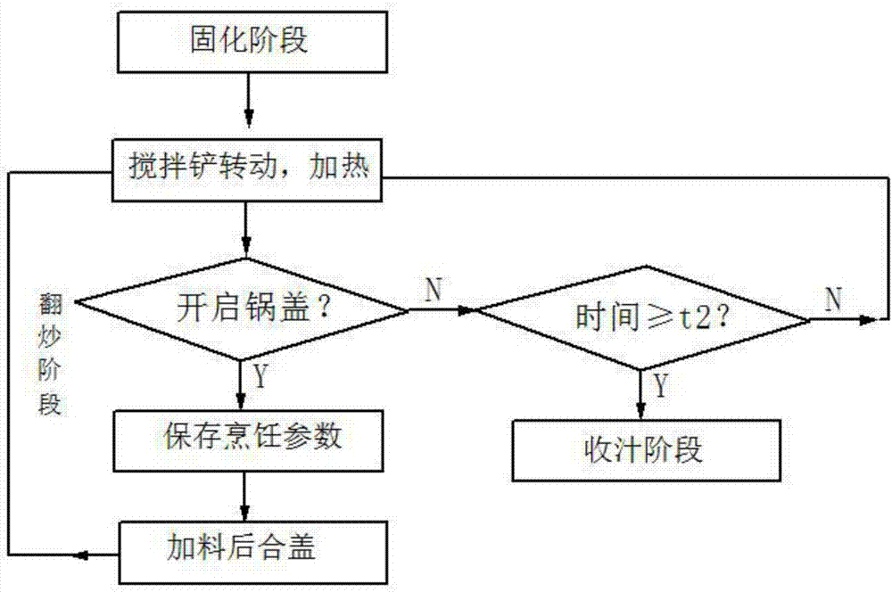 Cooking method of automatic cooking machine