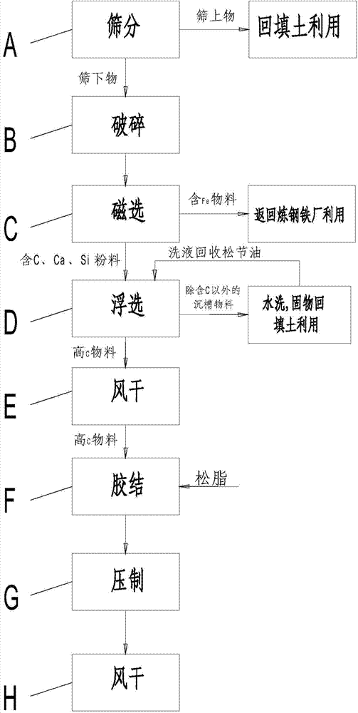 Method for efficiently recovering dust sludge containing C and Fe in iron and steel industry