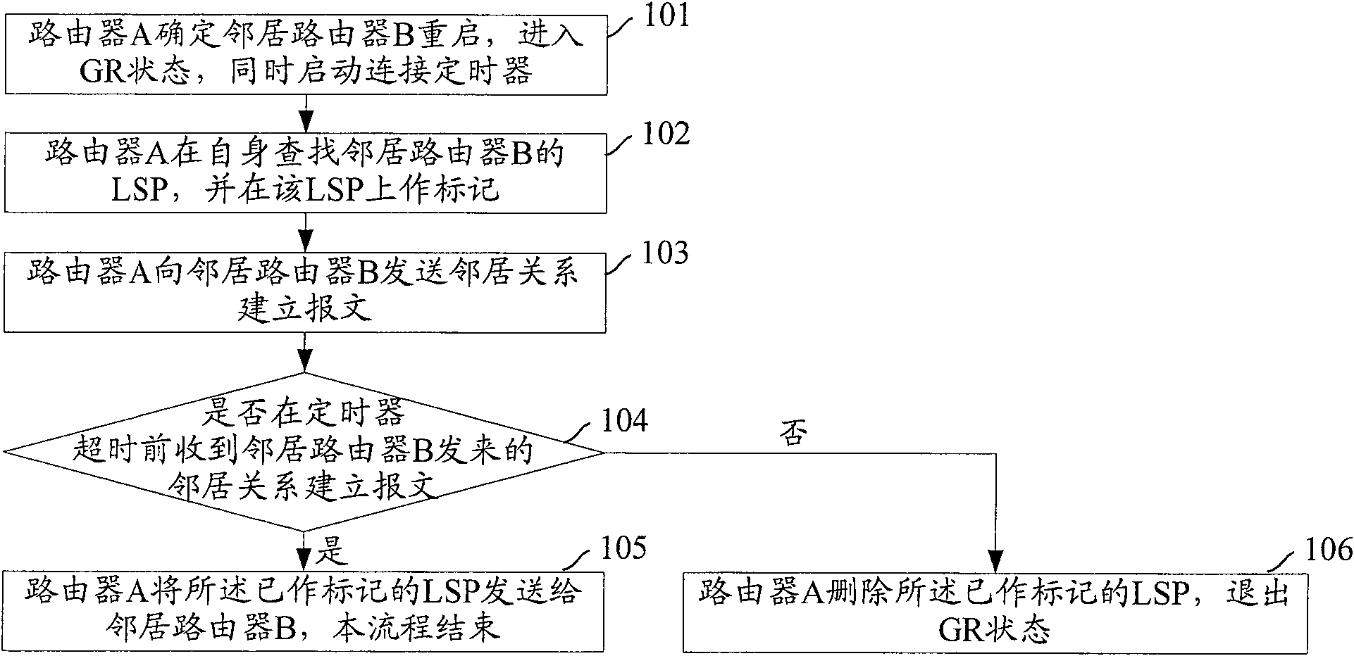 Method and router for reducing continuous duration of error smoothness rebooting status