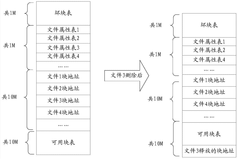 A flash storage file system