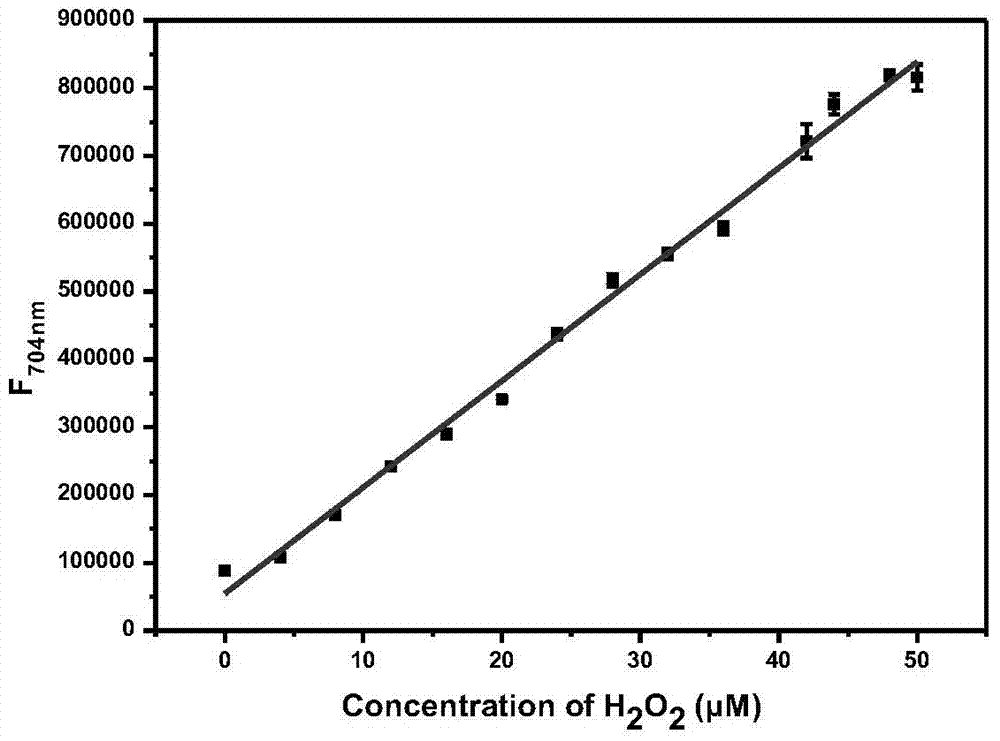 A fluorescent probe for detecting hydrogen peroxide and its preparation method and application