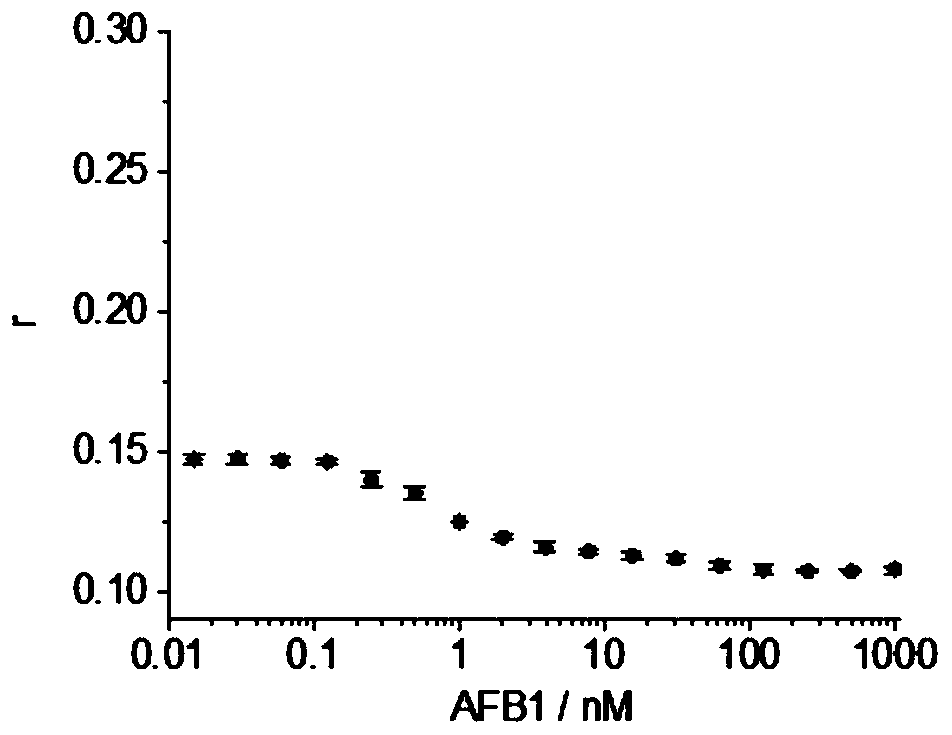 Method for analyzing aflatoxin B1 by fluorescence anisotropy of sensitive aptamer