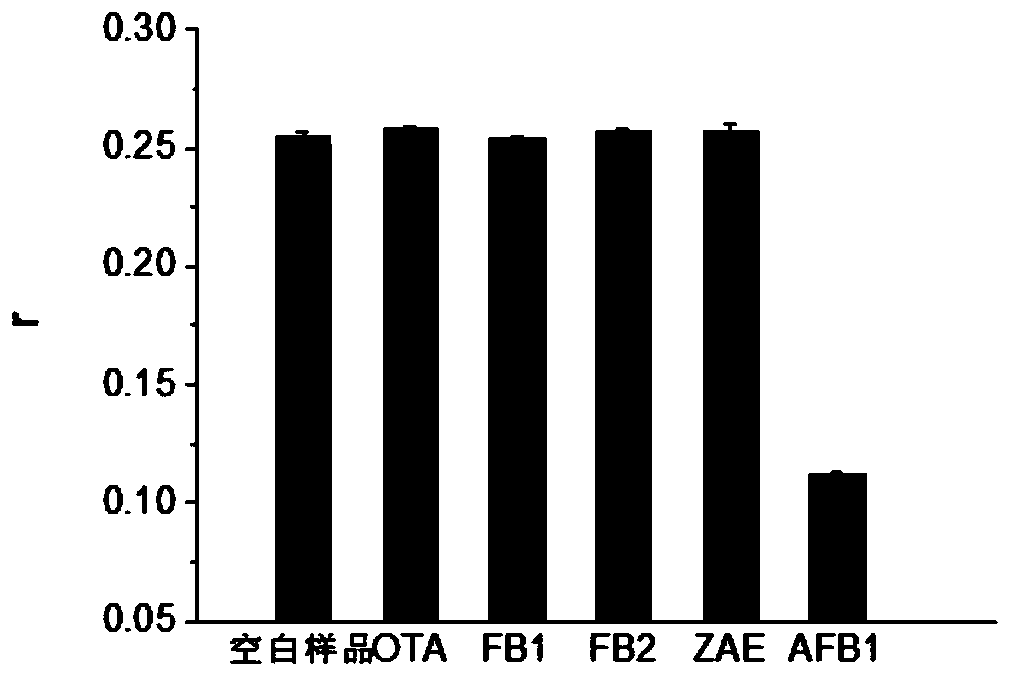 Method for analyzing aflatoxin B1 by fluorescence anisotropy of sensitive aptamer