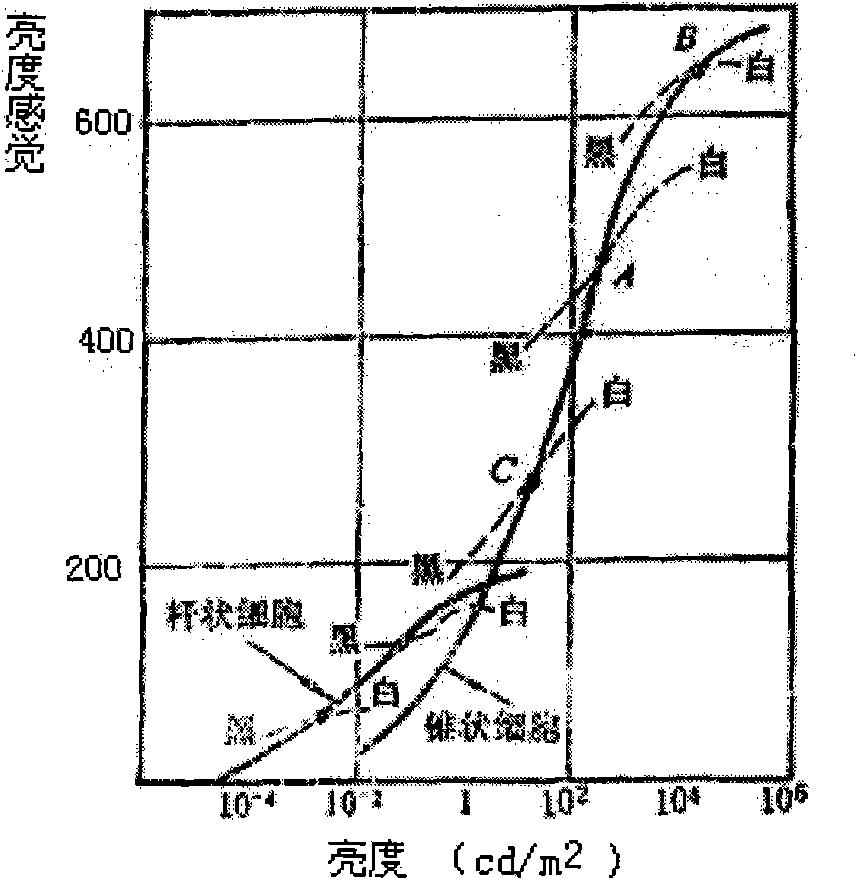 Method for regulating brightness of LED display screen