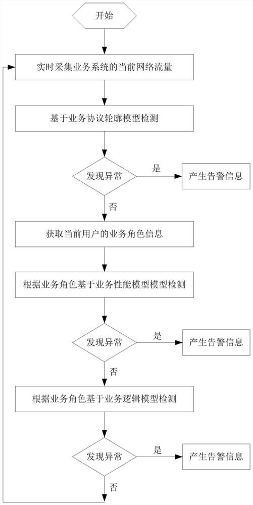 Anomaly detection method and system based on business flow