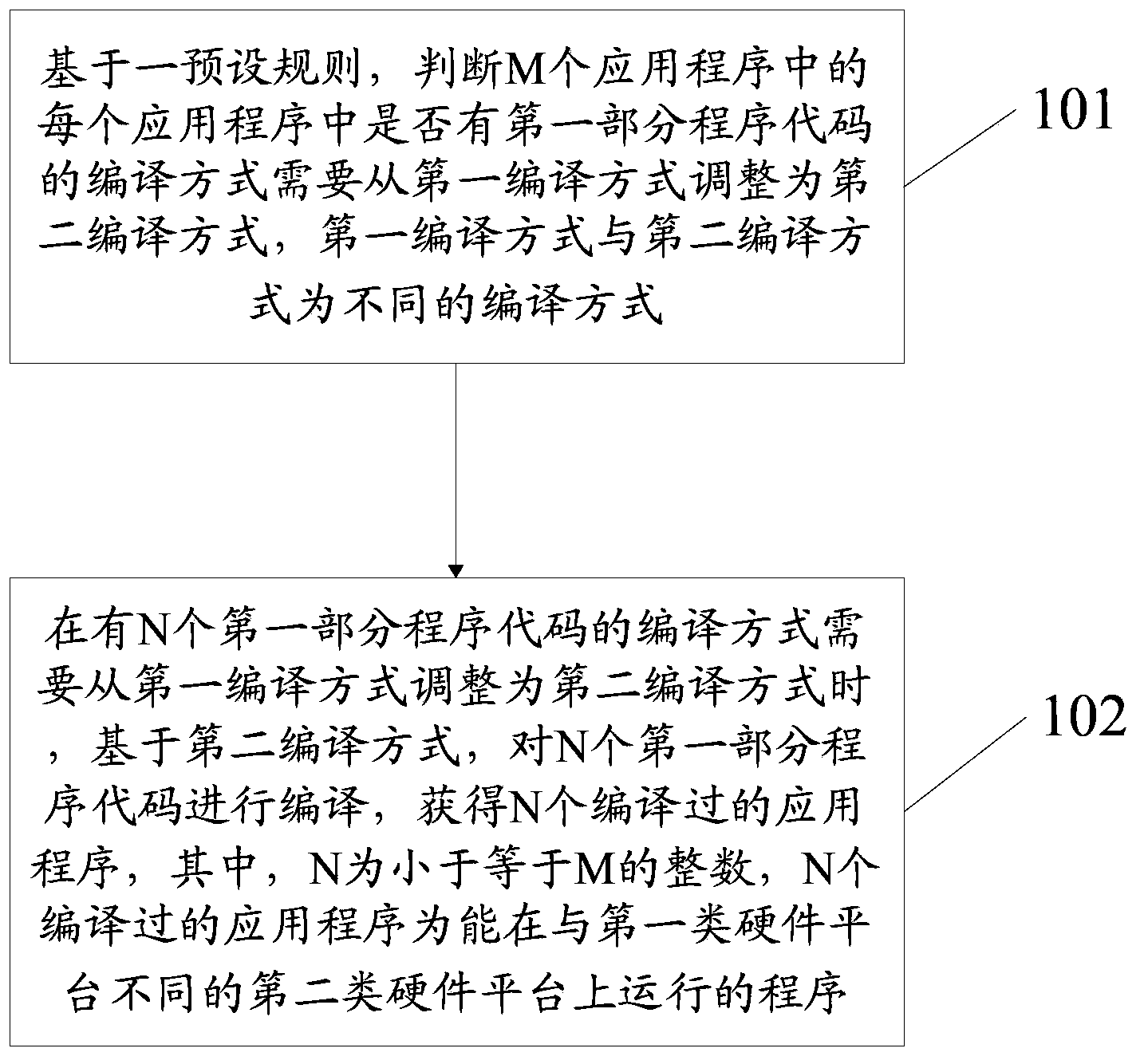 Method for processing application programs, operation system and electronic equipment