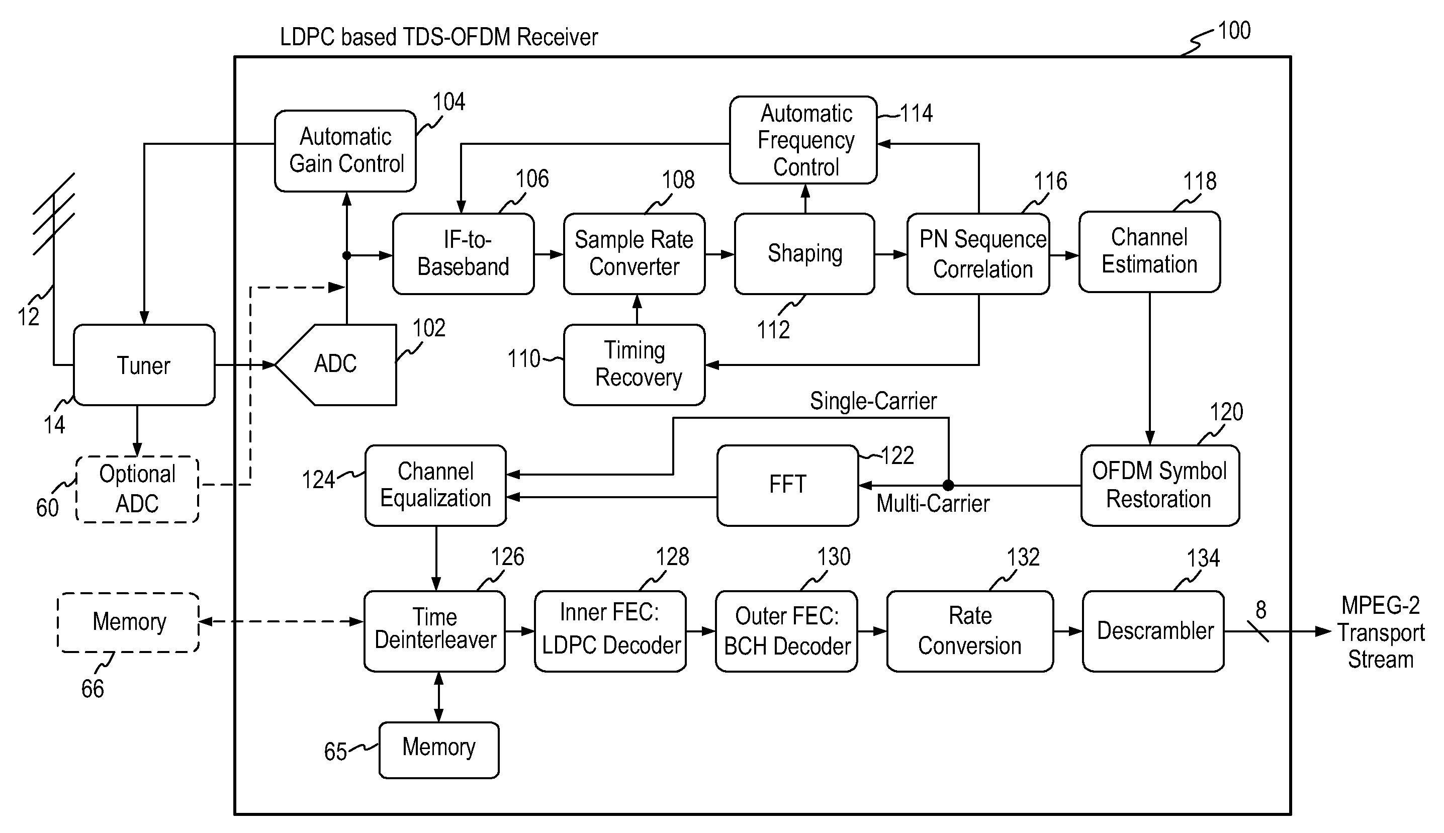 Receiver For An LDPC based TDS-OFDM Communication System