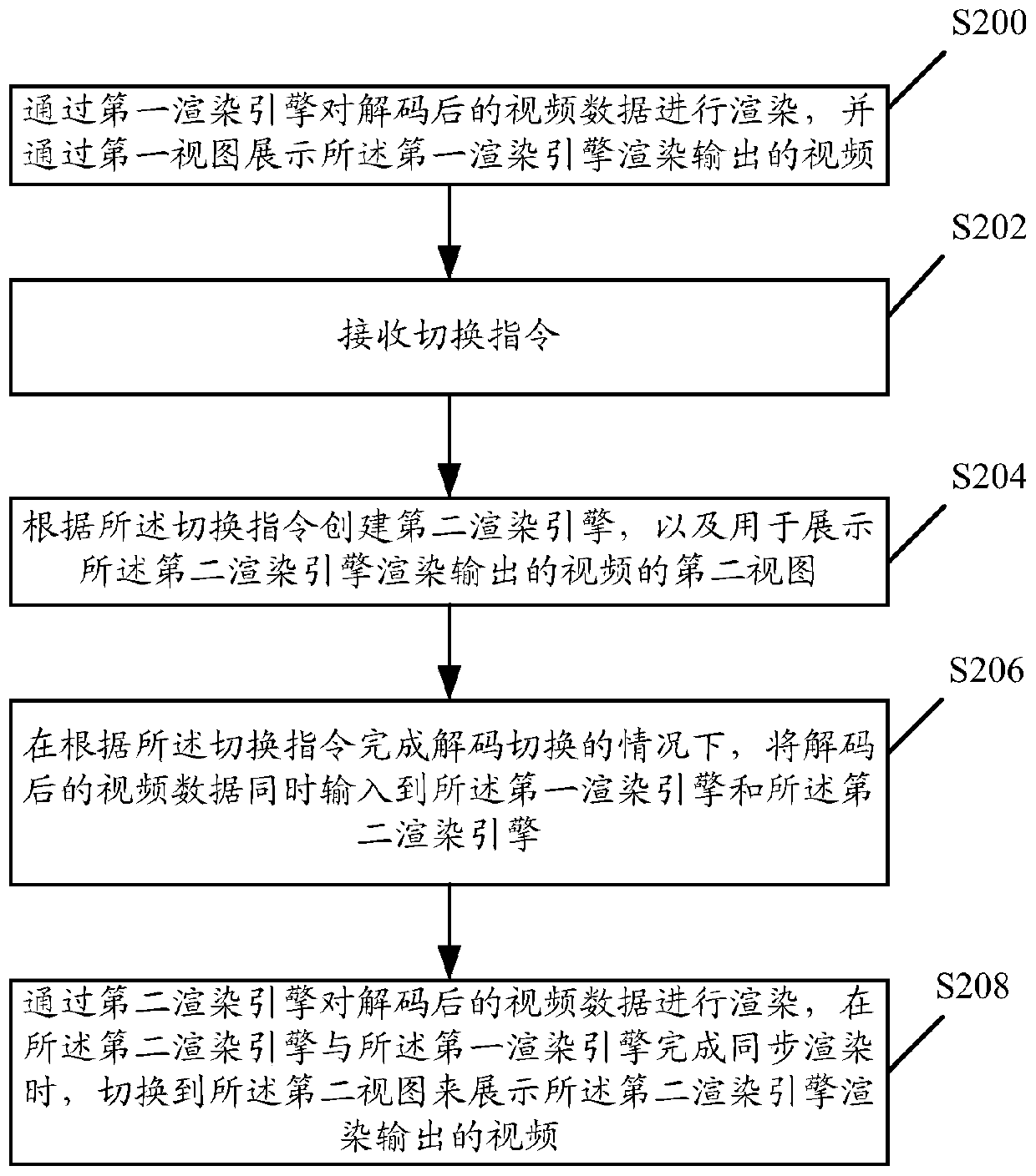 Video rendering engine switching method, device and apparatus and readable storage medium