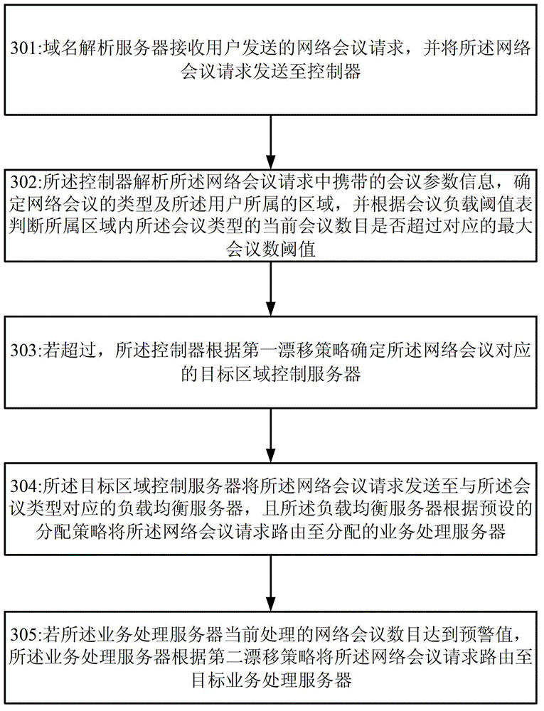 Method and system for web conference drifting control