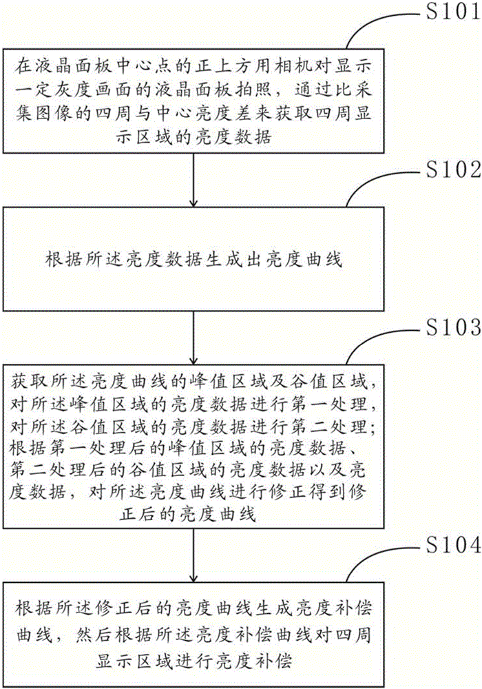 Image brightness compensation method