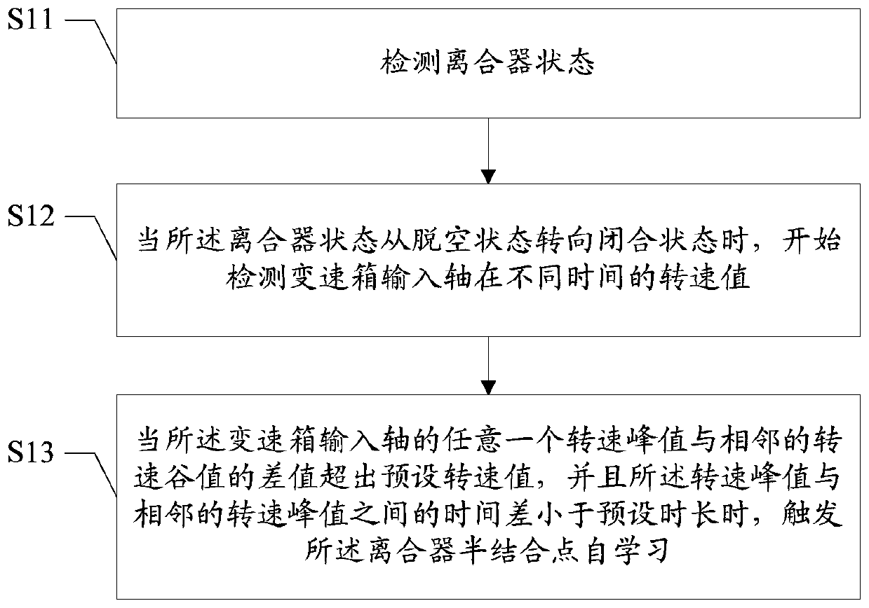 Trigger method and device for self-learning of clutch half-joint point, dual-clutch automatic transmission