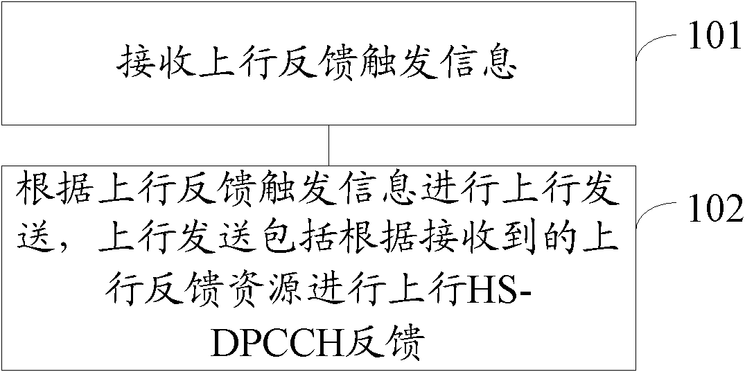 Uplink feedback method of high speed dedicated physical control channel (HS-DPCCH), terminal and base station thereof