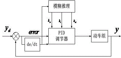 Multi-model adaptive pid control for EMU braking process