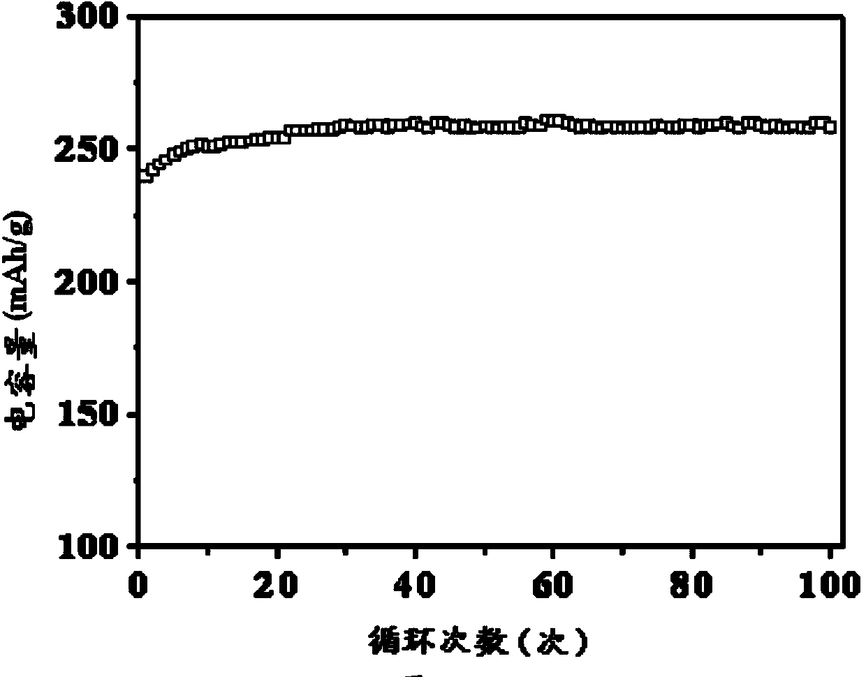 Preparation method of nickel-cobalt-manganese ternary material and anode material for lithium ion battery