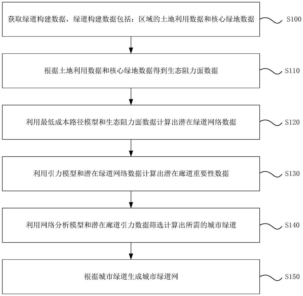 Greenway network construction method, device and storage medium ...