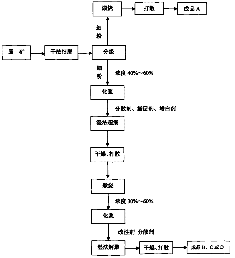 Method for producing ultra-fine calcination white bole with combination of dry and wet method