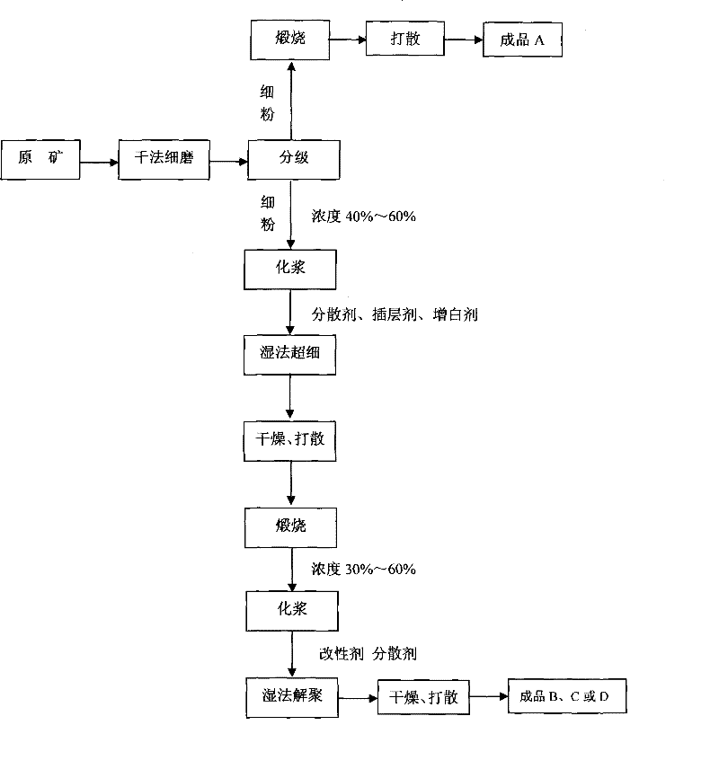 Method for producing ultra-fine calcination white bole with combination of dry and wet method