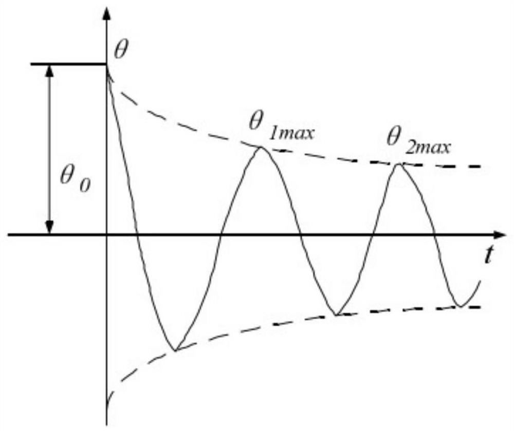 Rigid body rotational inertia determination method based on torsional pendulum method
