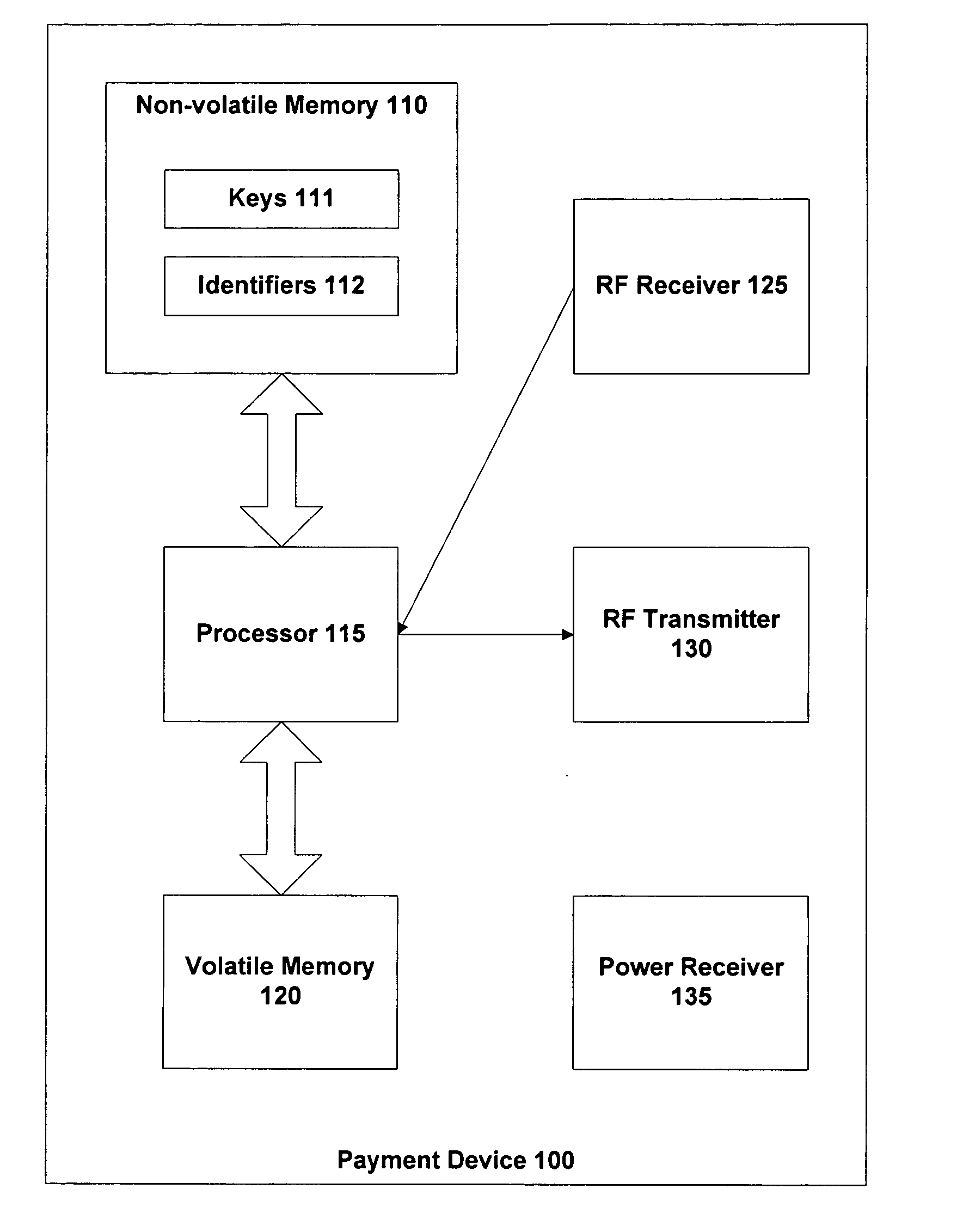Method and apparatus having multiple identifiers for use in making transactions