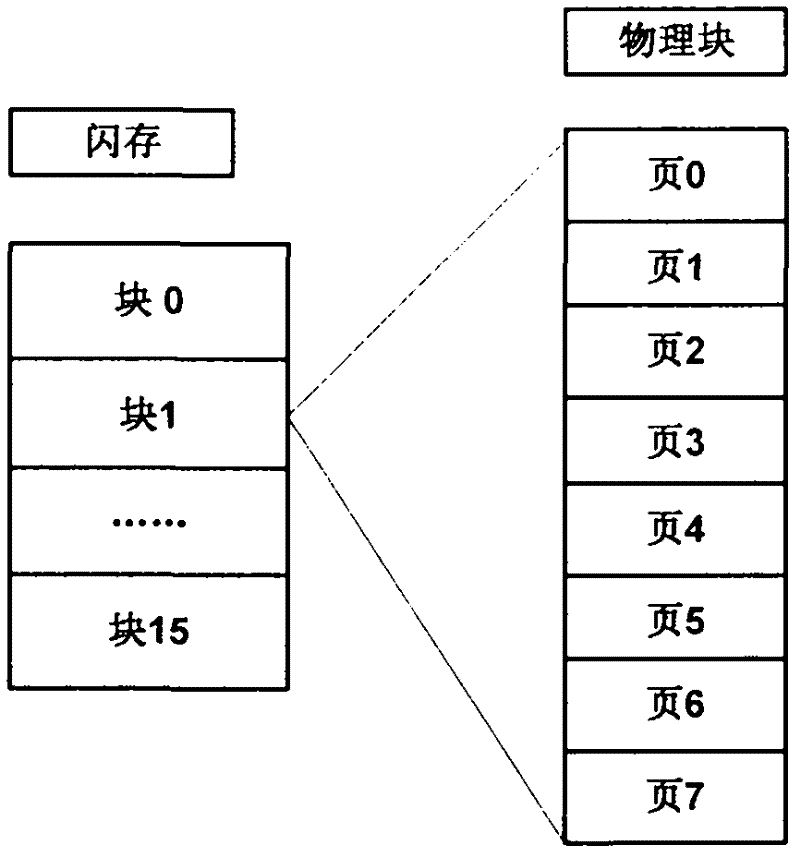 Block access-based flash reading and writing method